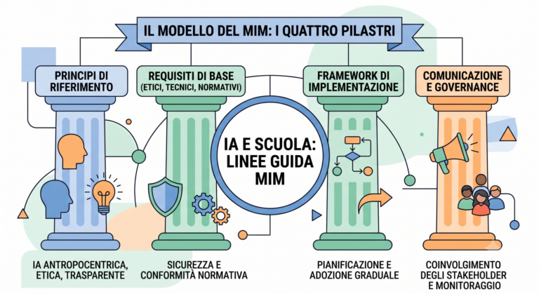 pilastri Ai e Scuola